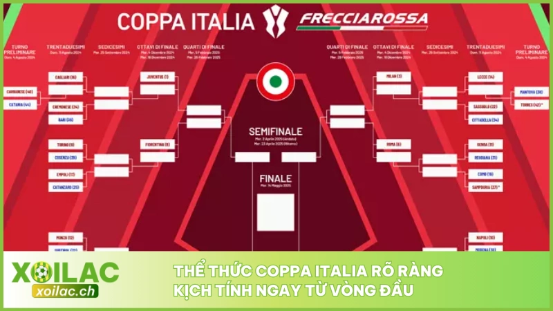 Thể thức Coppa Italia rõ ràng, kịch tính ngay từ vòng đầu